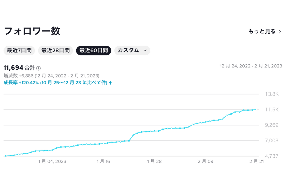 Tiktokフォロワーの伸び